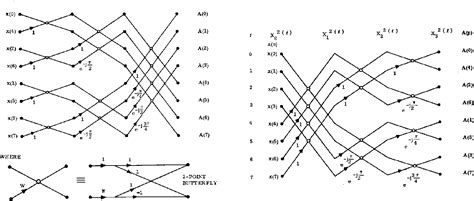 Image result for Fast Fourier Transform Algorithm