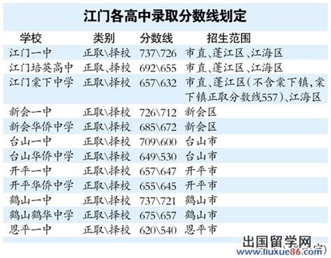 广东江门：2013中考录取分数线已公布