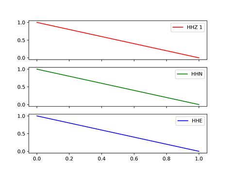 Subplot Python 的图像结果