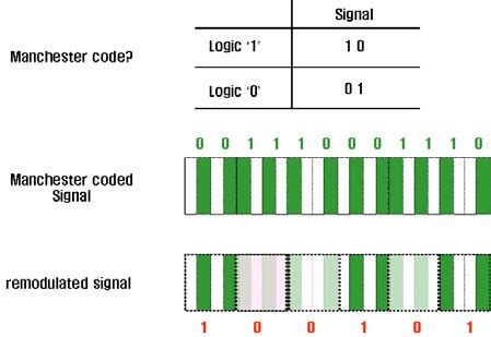 Image result for Manchester Code Tutorial