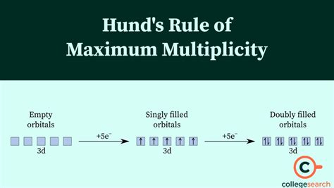Electronic Configuration of First 30 Elements: Significance, 3 Rules ...