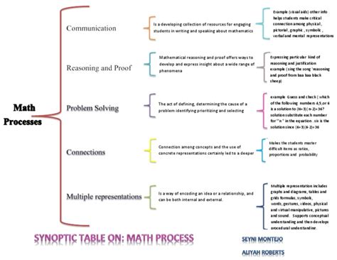 Image result for Math Procedure