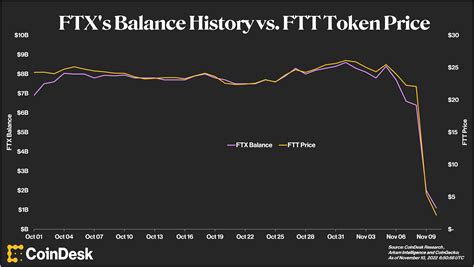 Image result for CoinDesk Ftx Graphs