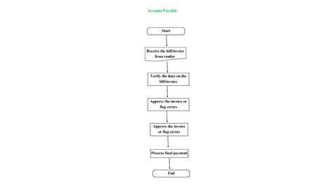 Image result for Accounting Flowchart Examples