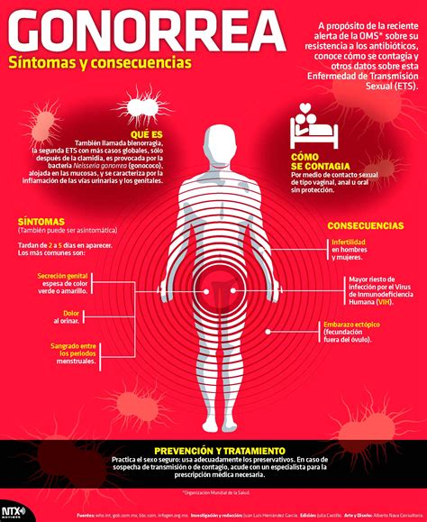 Hoy Tamaulipas - Infografía: Gonorrea, síntomas y consecuencias