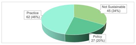 Evaluating the Effects of Capacity Building Initiatives and Primary ...