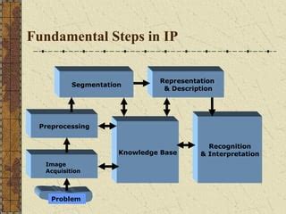 Digital Image Processing 的图像结果