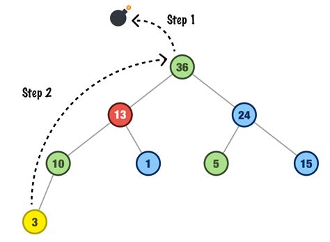 Image result for Heap Tutorial