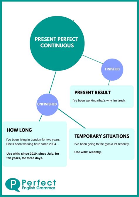 Present Perfect Continuous 的图像结果