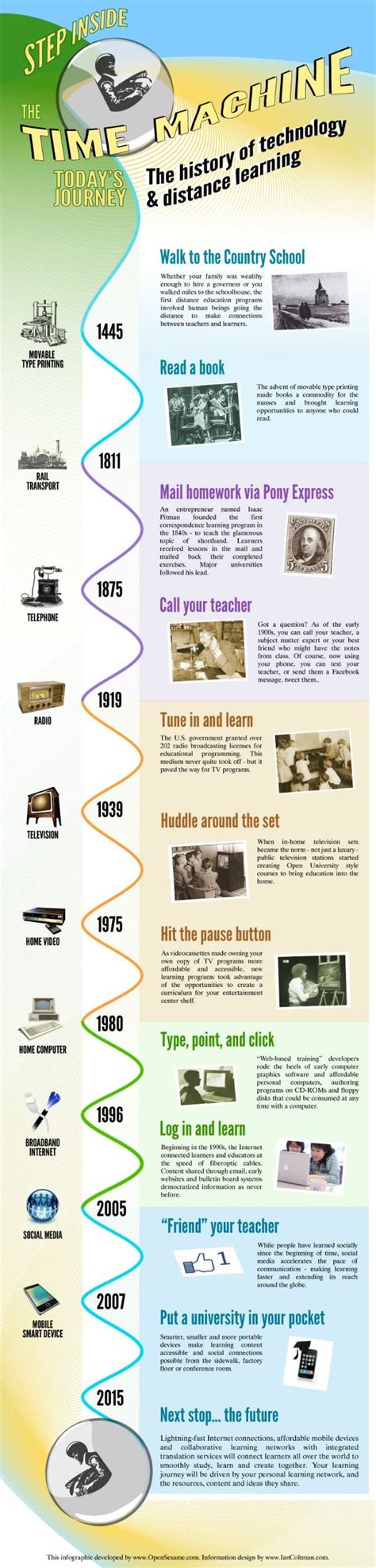 Image result for Lecture History of Technology