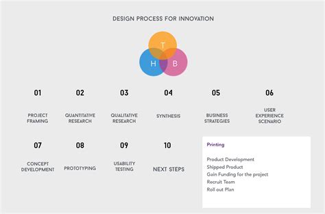 Design Process for Innovation — MICHELLE CHENG