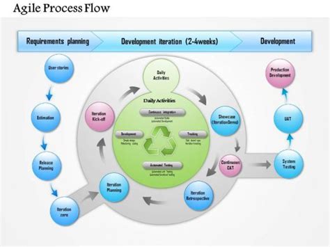 Agile Development Process Flow 的图像结果