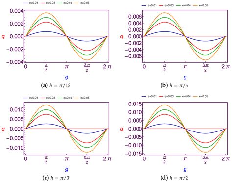 Controlling the Perturbations of Solar Radiation Pressure on the ...
