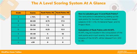 Image result for A Level Grading Scale