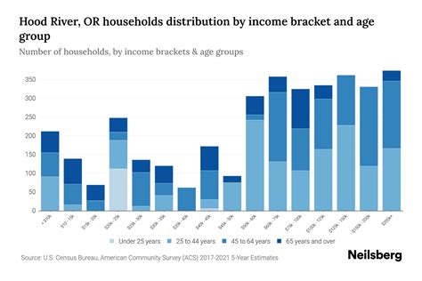 Hood River, OR Median Household Income By Age - 2023 | Neilsberg
