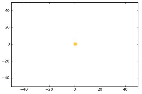 Python Scatter Graffique 的图像结果
