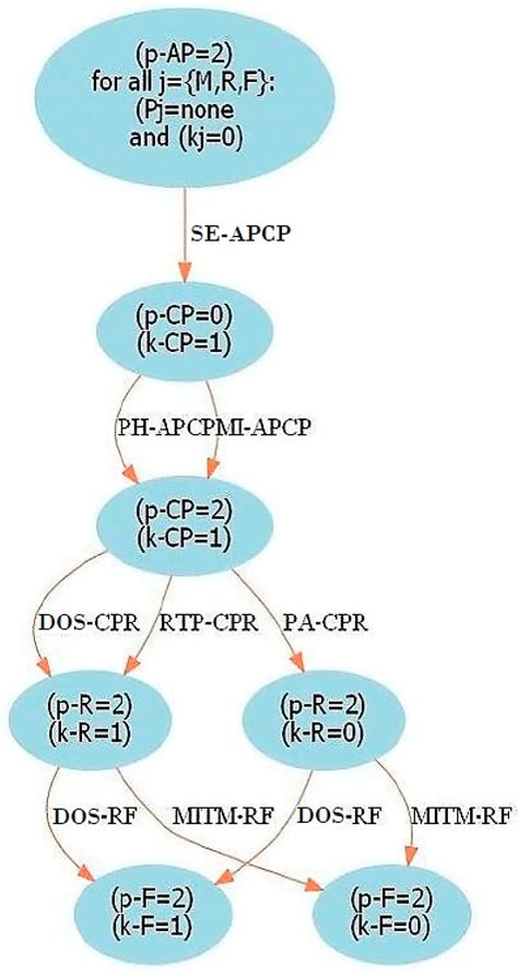 Smart Home IoT Network Risk Assessment Using Bayesian Networks