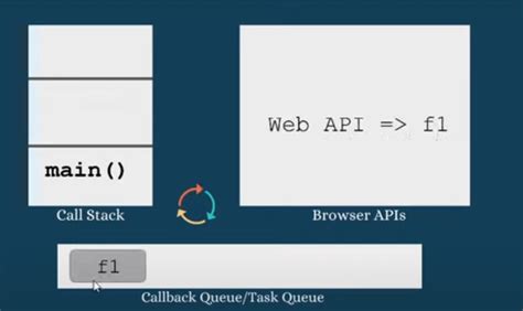 Image result for JavaScript Asynchronous Programming Flowchart