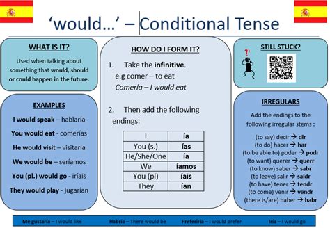 The Future and Conditional tenses in Spanish - My MFL Box