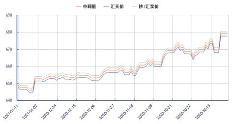 今日美元 兑换(元)离岸人民币 实时汇率换算查询，USD/CNH历史汇率走势图