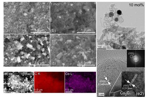 Energy Storage and CO2 Reduction Performances of Co/Co2C/C Prepared by ...