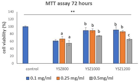 Sol–Gel Synthesis and Characterization of YSZ Nanofillers for Dental ...