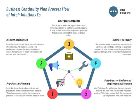 Image result for Business Continuity Plan Examples