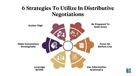 Distributive Negotiation Examples 的图像结果