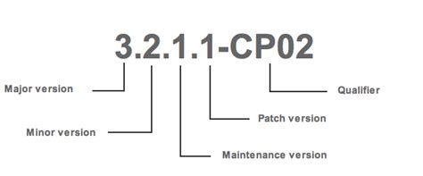 KnowCrazy.com: What does the version numbers mean in a Software?