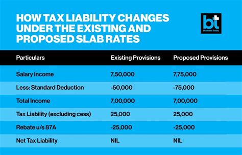 Union Budget 2024: Now pay ZERO tax if your income is up to Rs 7.75 ...