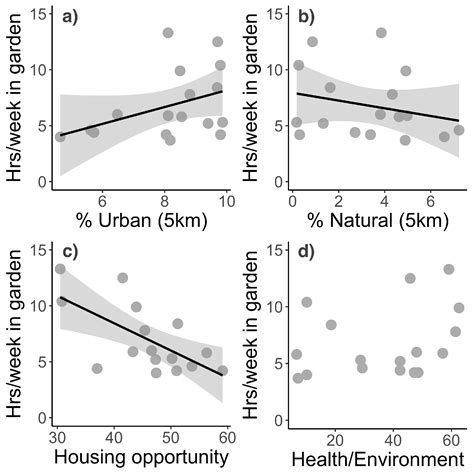 Gardener Well-Being along Social and Biophysical Landscape Gradients