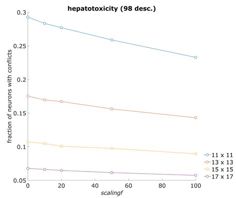 Utilizing Molecular Descriptor Importance to Enhance Endpoint Predictions