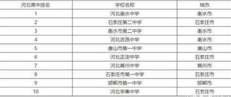 河北十大高中排行榜：河北辛集中学上榜，第一是衡水中学_排行榜123网
