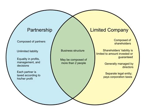 Partnership Limited Company 的图像结果