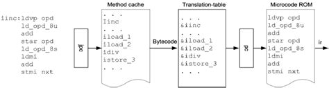 Image result for Microcode Examples