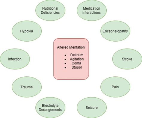 Altered Mental Status of Unknown Cause - Clinical Tree