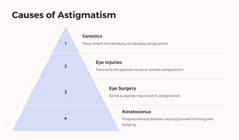 Causes Of Astigmatism