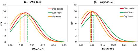 Investigating the Coupling Relationship between Soil Moisture and ...
