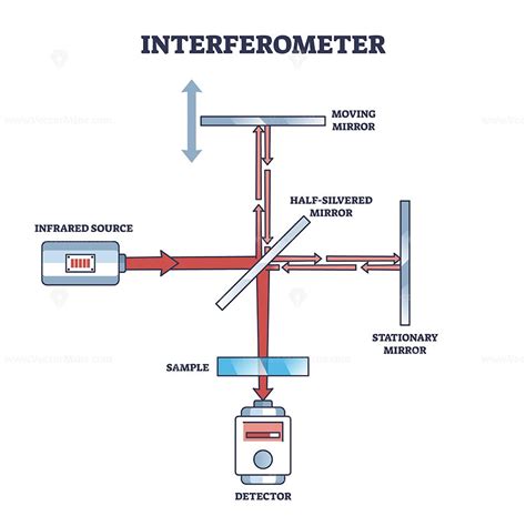 Image result for Interferometer Tutorial