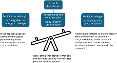 Serum Sickness–Like Reactions in Children—Is Lifelong Avoidance ...