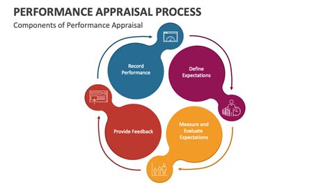 Performance Appraisal Process 的图像结果