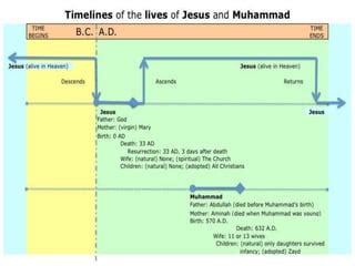 Image result for Muhammad Timeline
