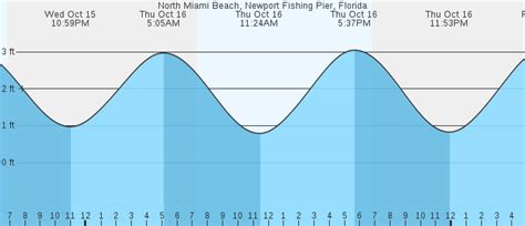 North Miami Beach, Newport Fishing Pier, FL Tides :: MarineWeather.net