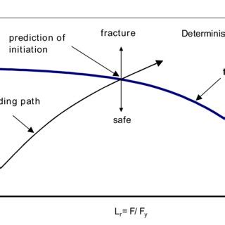 Schematic illustration of fracture initiation at Failure Assessment ...