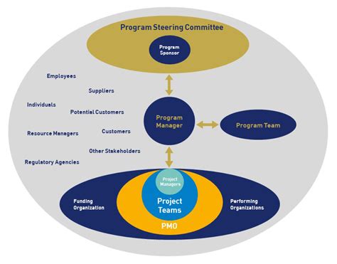 Image result for Project and Program Management