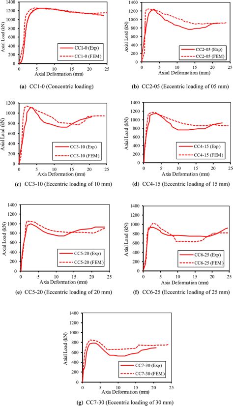 Image result for Axial Dynamic Load