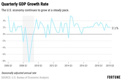 Here’s where the U.S. economy is heading in 10 charts - The Washington Post