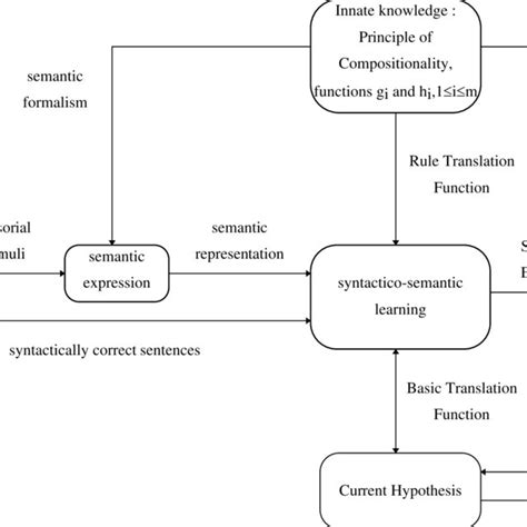 Image result for Learning Theory Framework