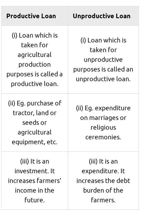 Distinguish between productive loan and unproductive loan I need both ...