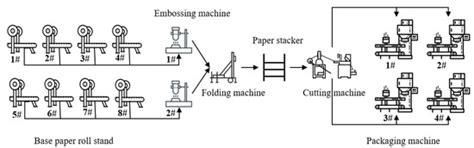 Industrial Implementation of Digital Twin in the Tissue Paper ...